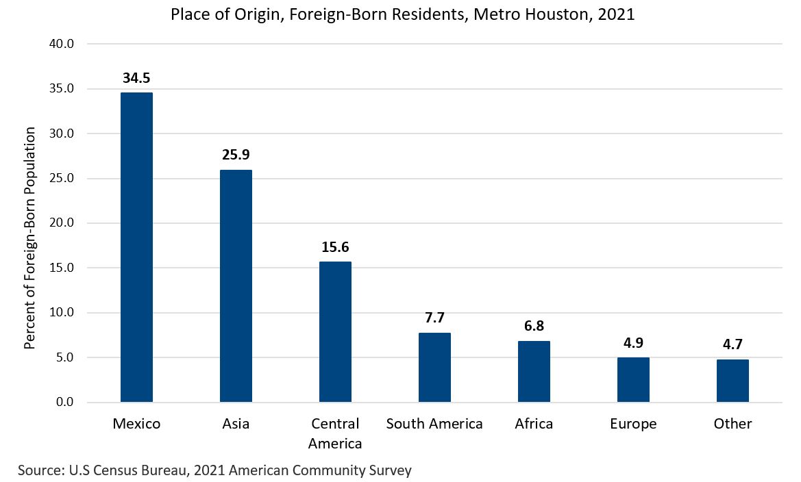 ForeignBorn Population